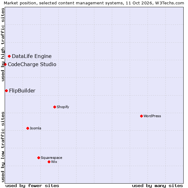 Market position of DataLife Engine vs. FlipBuilder vs. CodeCharge Studio