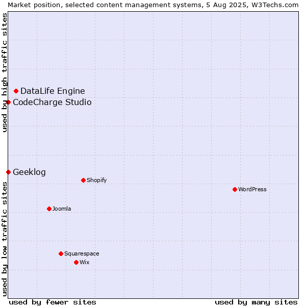 Market position of DataLife Engine vs. CodeCharge Studio vs. Geeklog