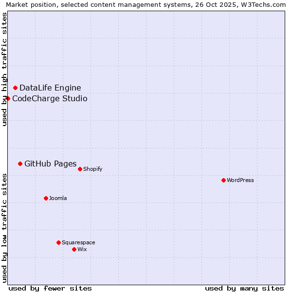 Market position of GitHub Pages vs. DataLife Engine vs. CodeCharge Studio