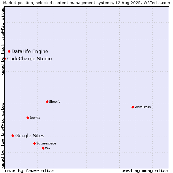 Market position of Google Sites vs. DataLife Engine vs. CodeCharge Studio