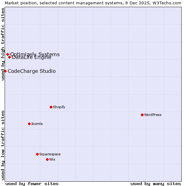 Market position of DataLife Engine vs. Optimizely Systems vs. CodeCharge Studio