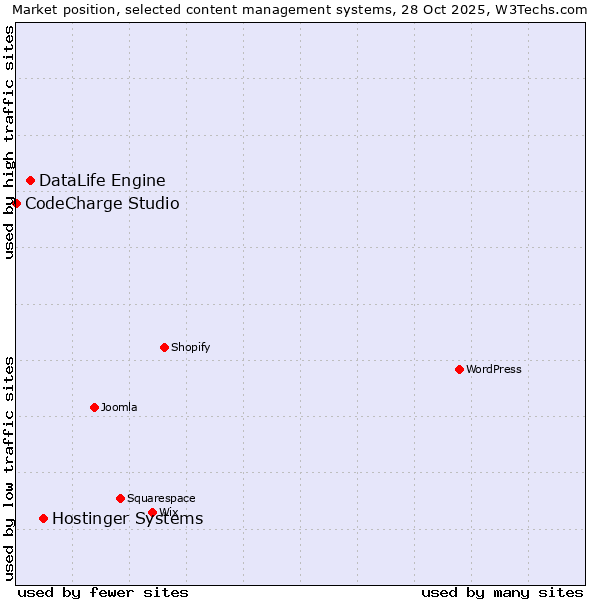 Market position of Hostinger Systems vs. DataLife Engine vs. CodeCharge Studio