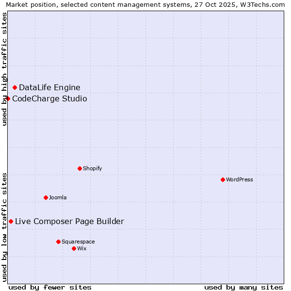 Market position of DataLife Engine vs. Live Composer Page Builder vs. CodeCharge Studio