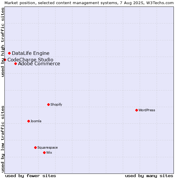 Market position of Adobe Commerce vs. DataLife Engine vs. CodeCharge Studio