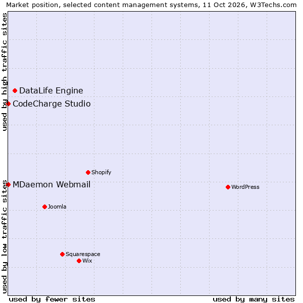 Market position of DataLife Engine vs. CodeCharge Studio vs. MDaemon Webmail