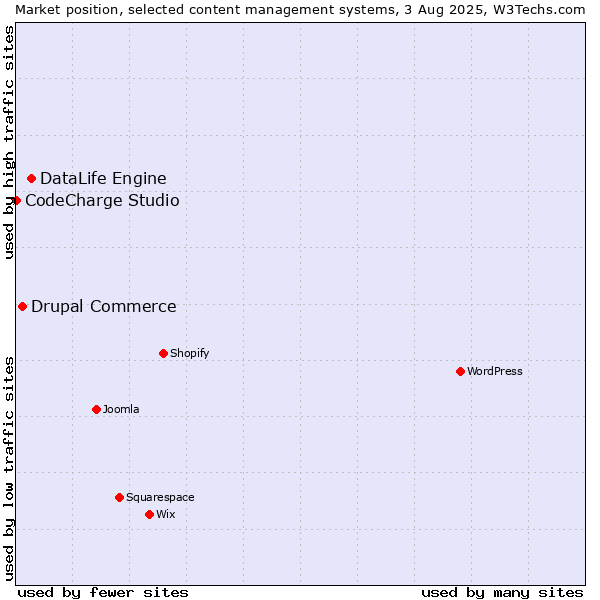 Market position of DataLife Engine vs. Drupal Commerce vs. CodeCharge Studio