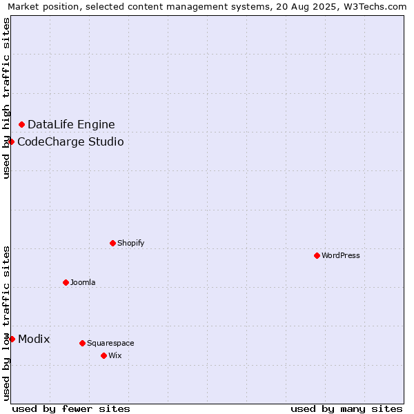 Market position of DataLife Engine vs. Modix vs. CodeCharge Studio