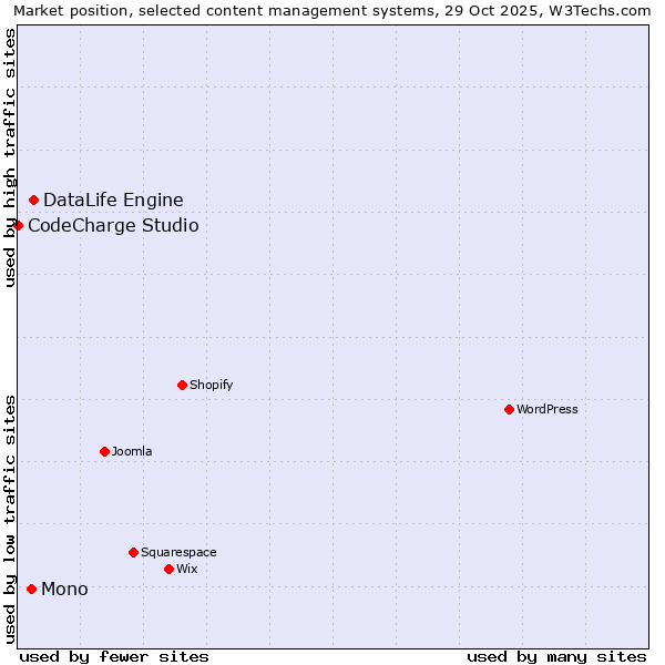 Market position of DataLife Engine vs. Mono vs. CodeCharge Studio