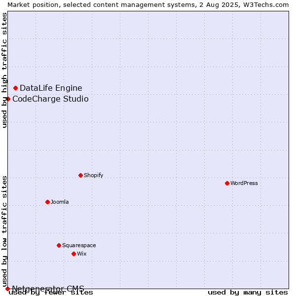 Market position of DataLife Engine vs. CodeCharge Studio vs. Netgenerator CMS