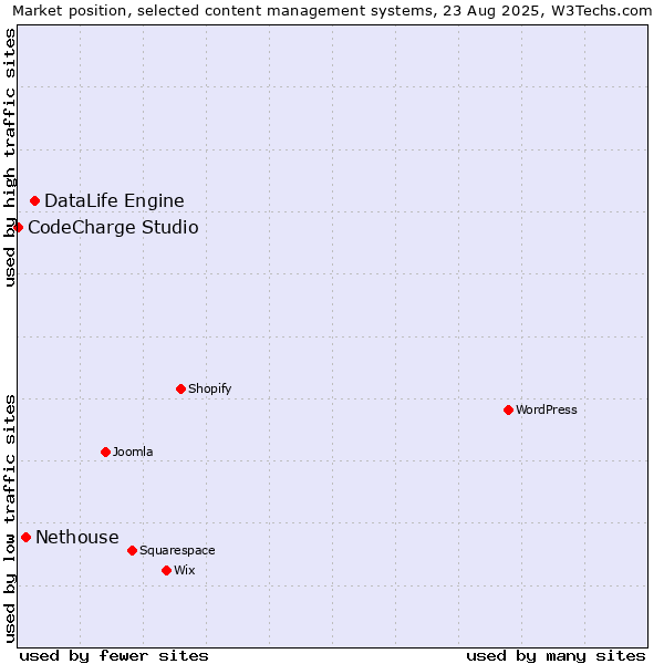 Market position of DataLife Engine vs. Nethouse vs. CodeCharge Studio