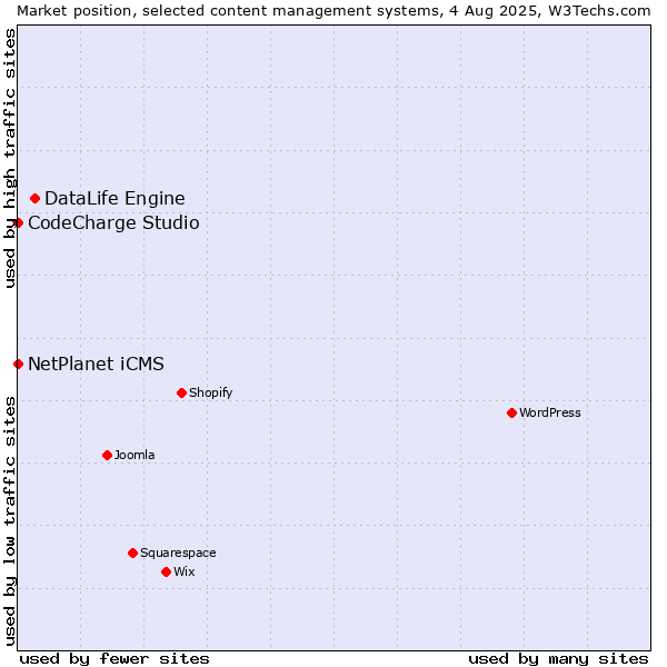 Market position of DataLife Engine vs. NetPlanet iCMS vs. CodeCharge Studio
