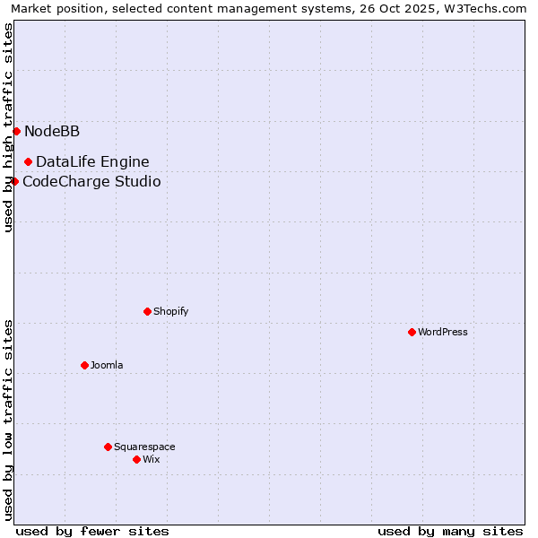 Market position of DataLife Engine vs. NodeBB vs. CodeCharge Studio