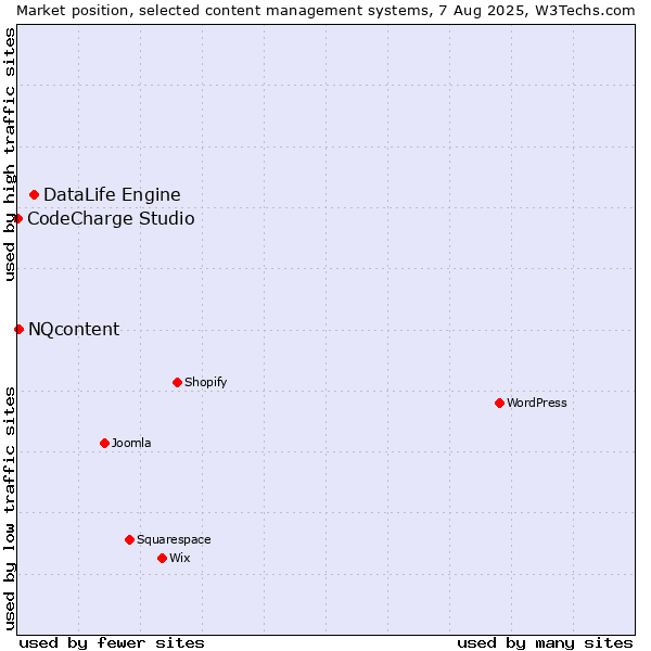 Market position of DataLife Engine vs. NQcontent vs. CodeCharge Studio