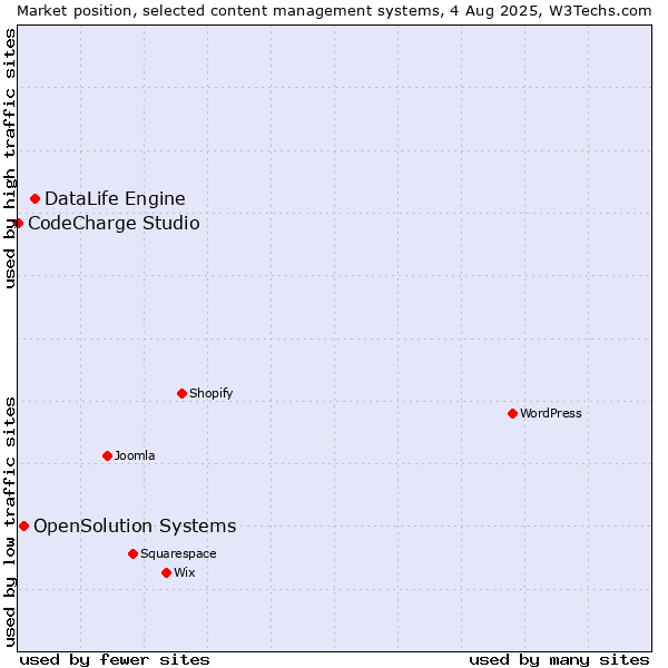 Market position of DataLife Engine vs. OpenSolution Systems vs. CodeCharge Studio