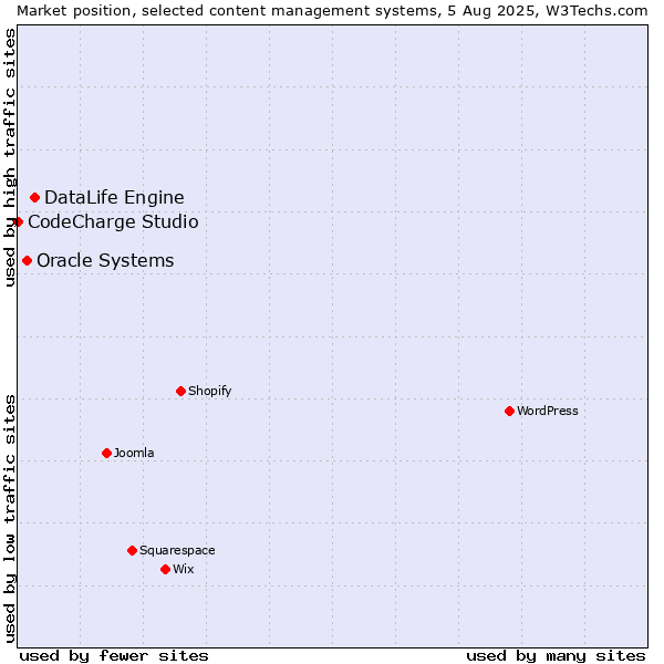 Market position of DataLife Engine vs. Oracle Systems vs. CodeCharge Studio