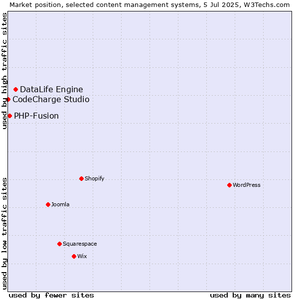 Market position of DataLife Engine vs. PHP-Fusion vs. CodeCharge Studio