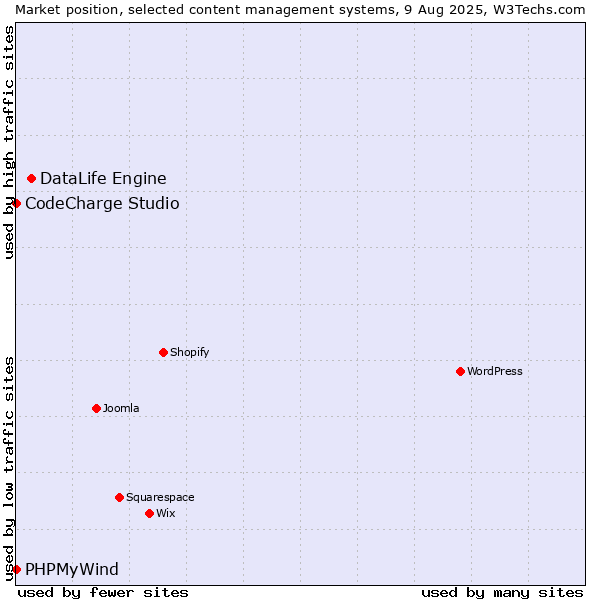 Market position of DataLife Engine vs. CodeCharge Studio vs. PHPMyWind