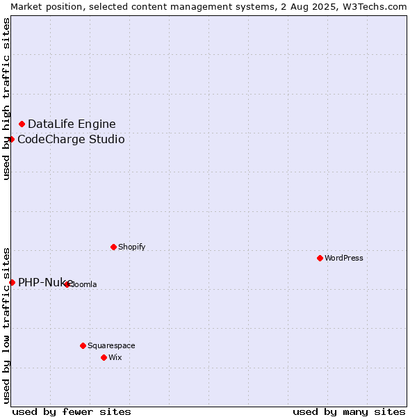 Market position of DataLife Engine vs. PHP-Nuke vs. CodeCharge Studio