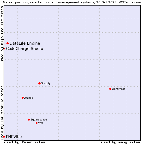 Market position of DataLife Engine vs. CodeCharge Studio vs. PHPVibe