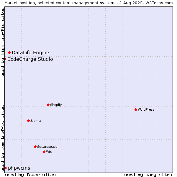Market position of DataLife Engine vs. phpwcms vs. CodeCharge Studio