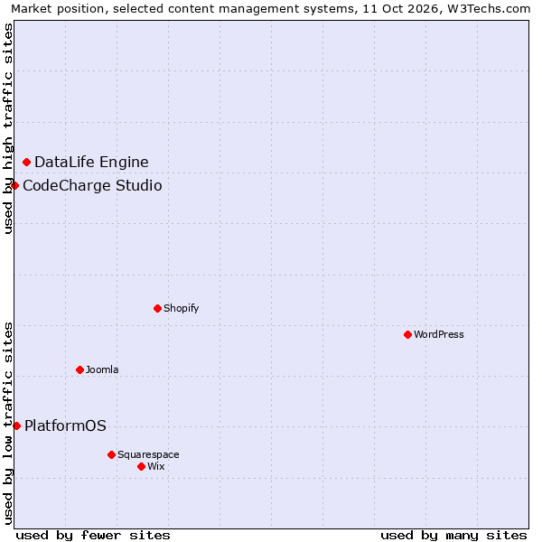 Market position of DataLife Engine vs. PlatformOS vs. CodeCharge Studio