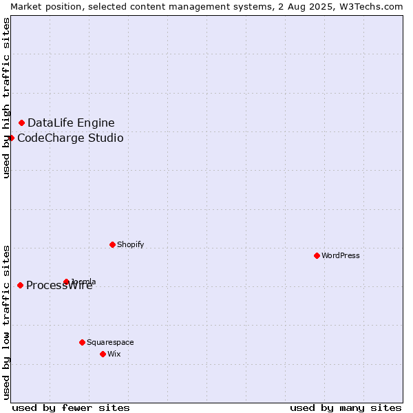 Market position of DataLife Engine vs. ProcessWire vs. CodeCharge Studio