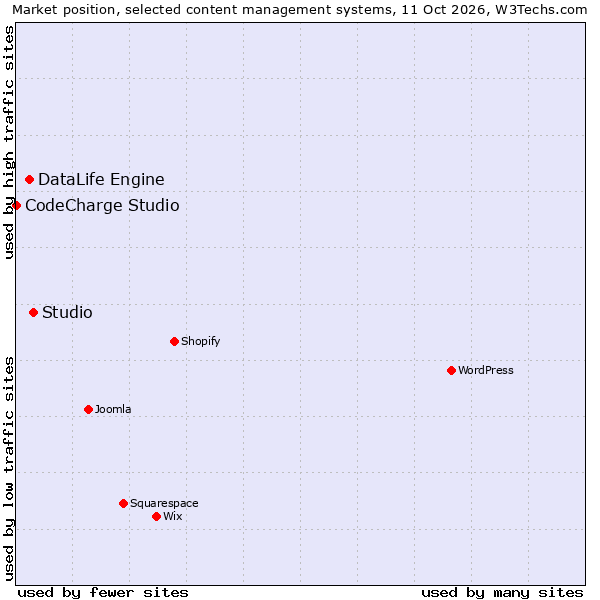 Market position of Studio vs. DataLife Engine vs. CodeCharge Studio