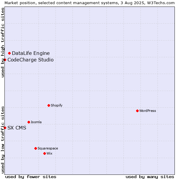 Market position of DataLife Engine vs. CodeCharge Studio vs. SX CMS