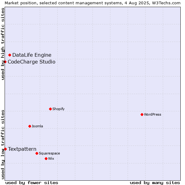 Market position of DataLife Engine vs. Textpattern vs. CodeCharge Studio