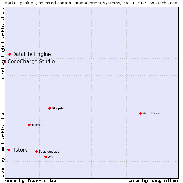 Market position of DataLife Engine vs. Tistory vs. CodeCharge Studio