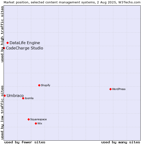 Market position of DataLife Engine vs. Umbraco vs. CodeCharge Studio