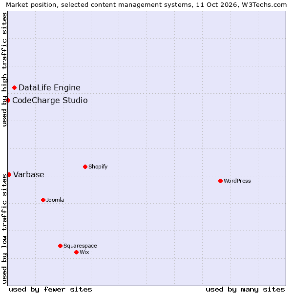 Market position of DataLife Engine vs. Varbase vs. CodeCharge Studio