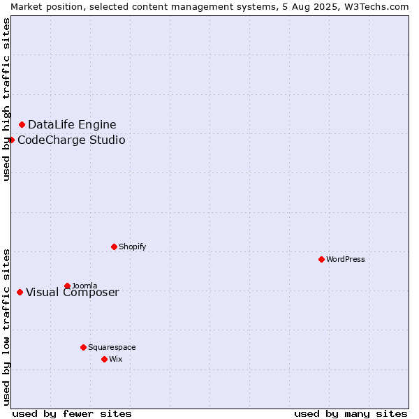 Market position of DataLife Engine vs. Visual Composer vs. CodeCharge Studio