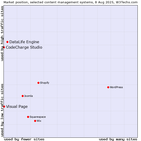 Market position of DataLife Engine vs. Visual Page vs. CodeCharge Studio