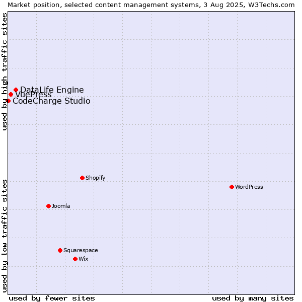 Market position of DataLife Engine vs. VuePress vs. CodeCharge Studio