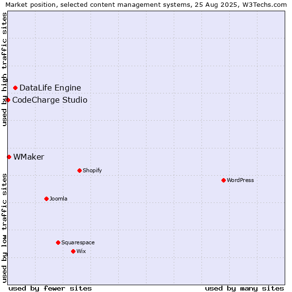 Market position of DataLife Engine vs. WMaker vs. CodeCharge Studio