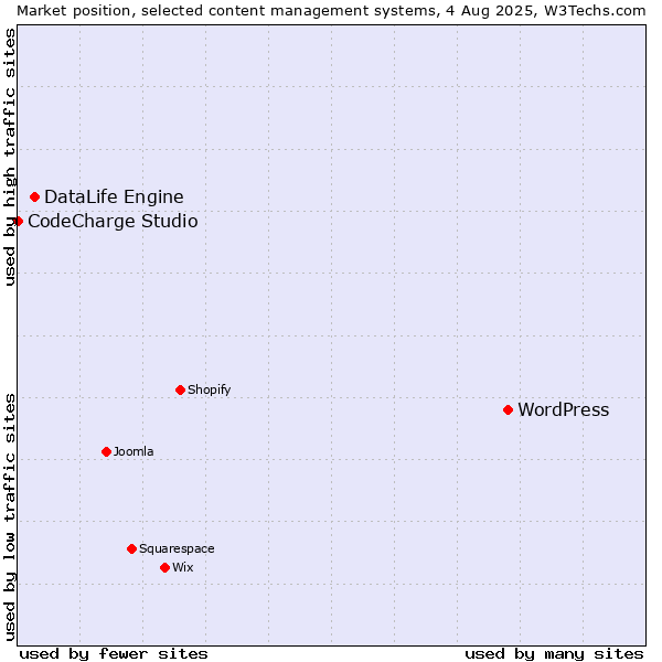 Market position of WordPress vs. DataLife Engine vs. CodeCharge Studio