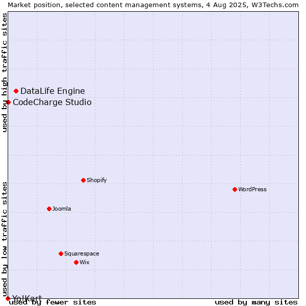 Market position of DataLife Engine vs. CodeCharge Studio vs. Yo!Kart