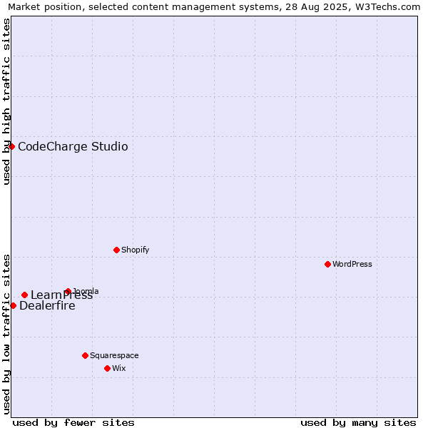 Market position of LearnPress vs. Dealerfire vs. CodeCharge Studio
