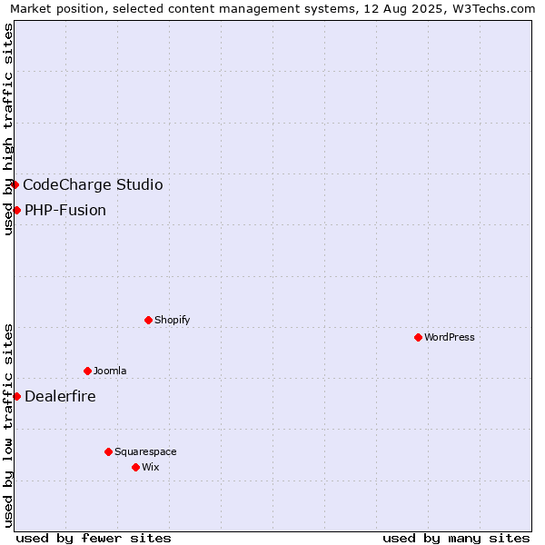 Market position of PHP-Fusion vs. Dealerfire vs. CodeCharge Studio