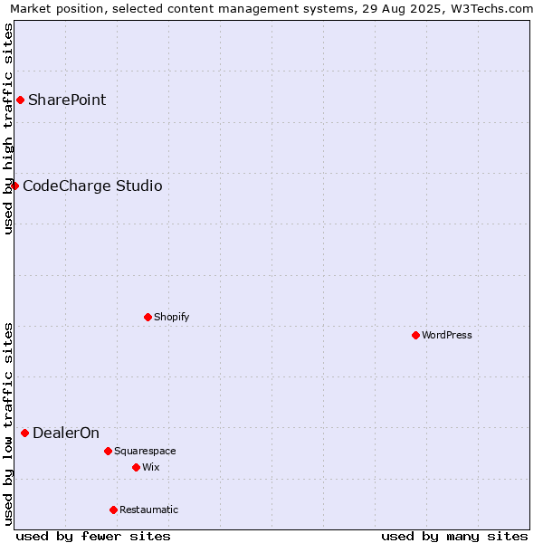 Market position of DealerOn vs. SharePoint vs. CodeCharge Studio