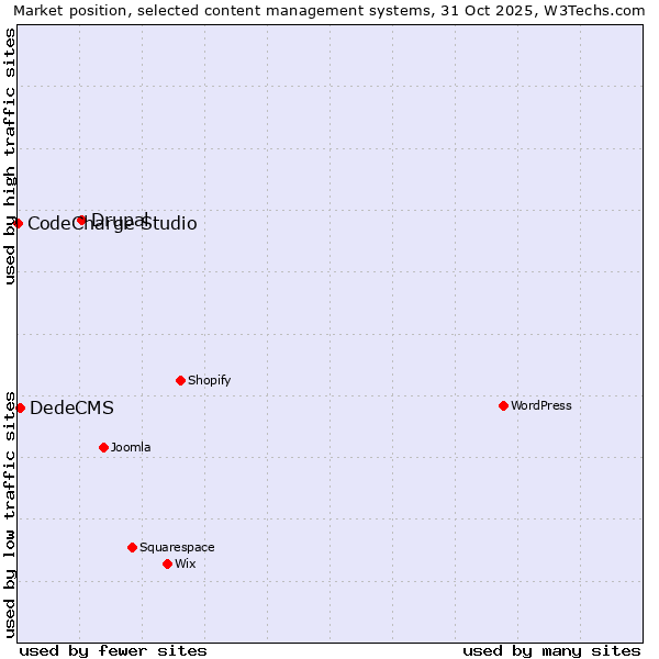 Market position of Drupal vs. DedeCMS vs. CodeCharge Studio