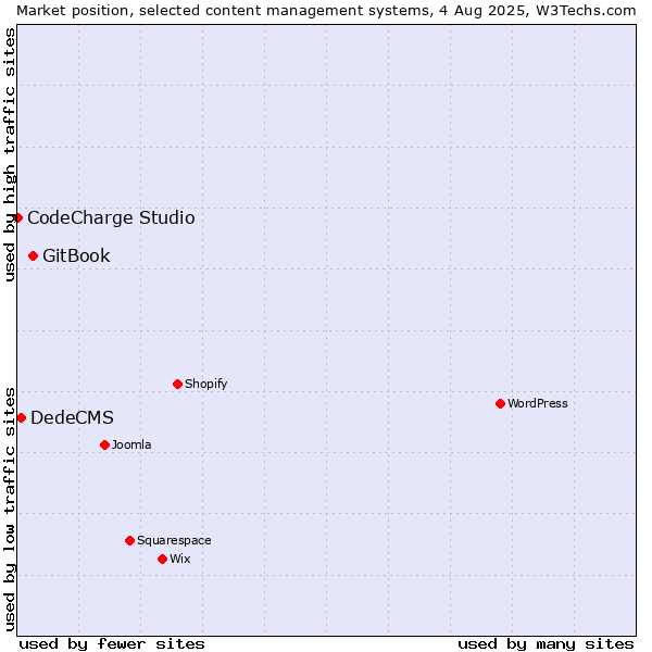 Market position of GitBook vs. DedeCMS vs. CodeCharge Studio