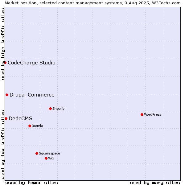 Market position of Drupal Commerce vs. DedeCMS vs. CodeCharge Studio