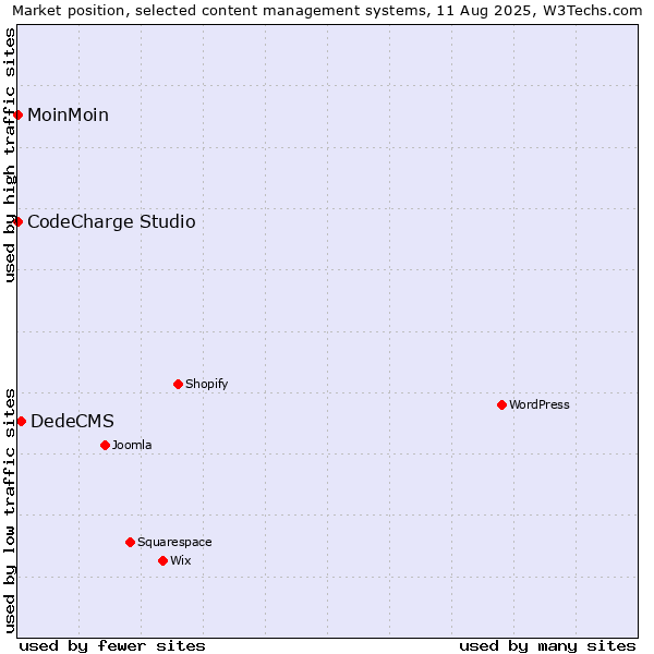 Market position of DedeCMS vs. MoinMoin vs. CodeCharge Studio