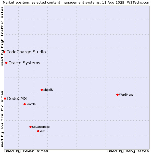 Market position of Oracle Systems vs. DedeCMS vs. CodeCharge Studio