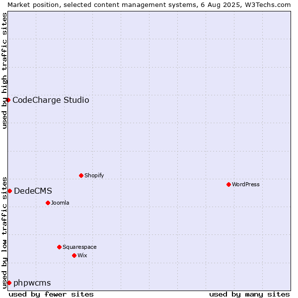 Market position of DedeCMS vs. phpwcms vs. CodeCharge Studio