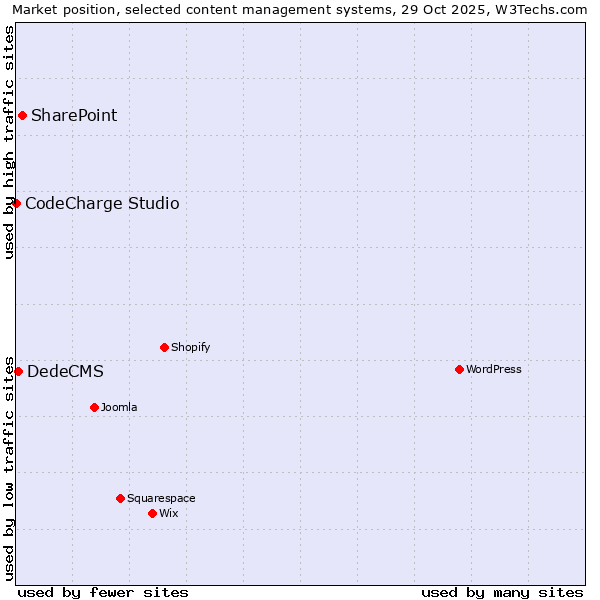Market position of SharePoint vs. DedeCMS vs. CodeCharge Studio