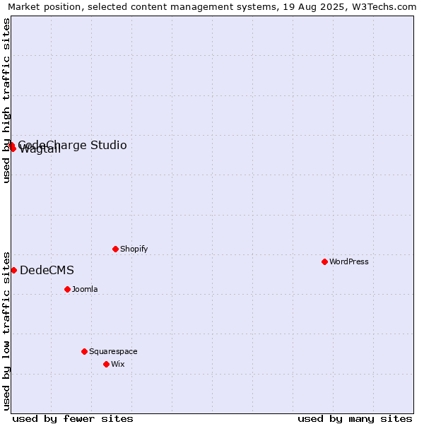 Market position of DedeCMS vs. Wagtail vs. CodeCharge Studio