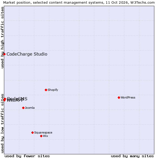 Market position of DedeCMS vs. CodeCharge Studio vs. WebAPP